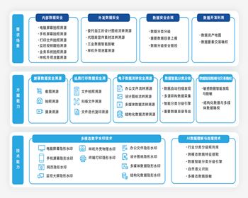 綿陽(yáng)工業(yè)企業(yè)數(shù)據(jù)安全治理解決方案