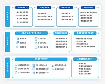 綿陽(yáng)健康醫(yī)療行業(yè)數(shù)據(jù)安全治理解決方案